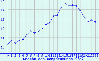 Courbe de tempratures pour Mende - Chabrits (48)