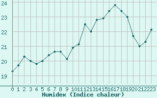 Courbe de l'humidex pour Dunkerque (59)