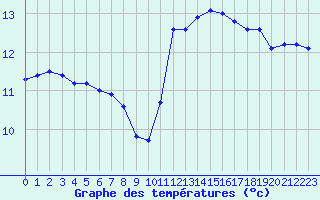 Courbe de tempratures pour Sausseuzemare-en-Caux (76)