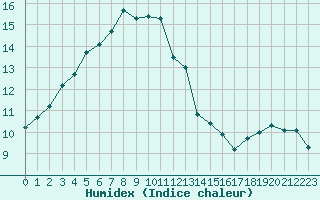 Courbe de l'humidex pour Ploumanac'h (22)