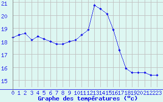 Courbe de tempratures pour Lemberg (57)