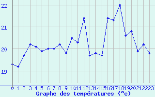 Courbe de tempratures pour Biarritz (64)