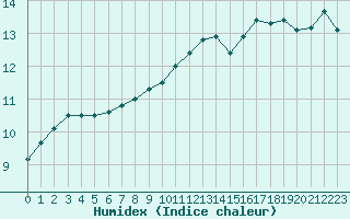 Courbe de l'humidex pour Xertigny-Moyenpal (88)