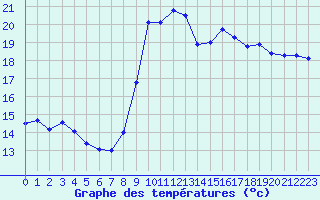 Courbe de tempratures pour Le Touquet (62)