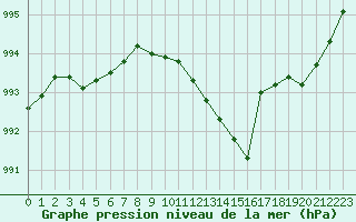 Courbe de la pression atmosphrique pour Guret Saint-Laurent (23)