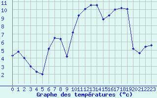 Courbe de tempratures pour Sarzeau (56)