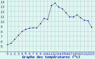 Courbe de tempratures pour Saint-Bauzile (07)