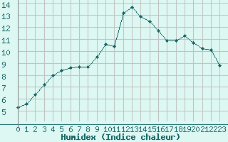 Courbe de l'humidex pour Saint-Bauzile (07)