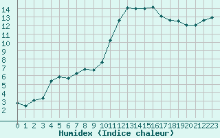 Courbe de l'humidex pour Connerr (72)