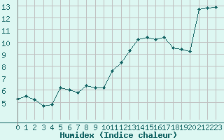 Courbe de l'humidex pour Cazaux (33)