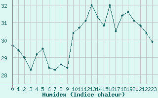 Courbe de l'humidex pour Cap Bar (66)