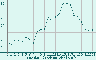 Courbe de l'humidex pour La Rochelle - Aerodrome (17)