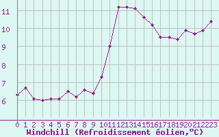Courbe du refroidissement olien pour Ploeren (56)