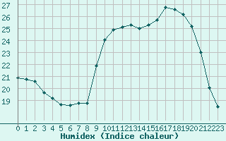 Courbe de l'humidex pour Cannes (06)