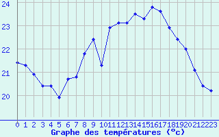 Courbe de tempratures pour Cap Corse (2B)