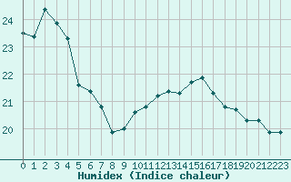 Courbe de l'humidex pour Perpignan Moulin  Vent (66)