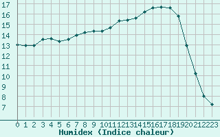 Courbe de l'humidex pour Bergerac (24)