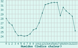 Courbe de l'humidex pour Sainte-Genevive-des-Bois (91)