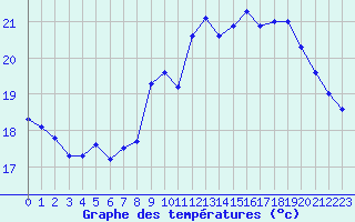 Courbe de tempratures pour Gruissan (11)