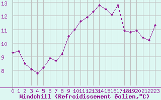 Courbe du refroidissement olien pour Rodez (12)