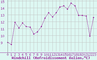 Courbe du refroidissement olien pour Selonnet (04)