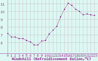 Courbe du refroidissement olien pour La Chapelle-Montreuil (86)