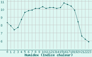 Courbe de l'humidex pour Xert / Chert (Esp)