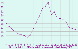 Courbe du refroidissement olien pour Pordic (22)