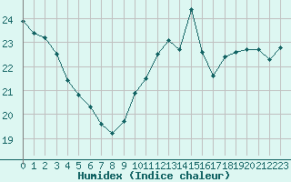 Courbe de l'humidex pour Gruissan (11)