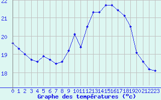 Courbe de tempratures pour Biscarrosse (40)