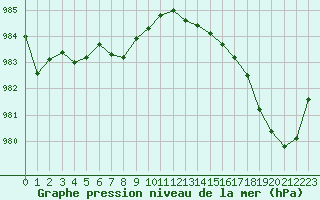 Courbe de la pression atmosphrique pour Saint-Nazaire (44)