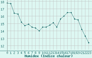 Courbe de l'humidex pour Boulogne (62)