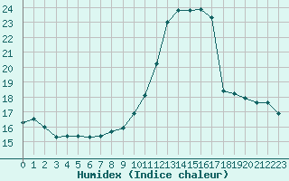 Courbe de l'humidex pour Le Havre - Octeville (76)