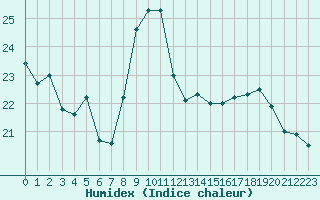 Courbe de l'humidex pour Aytr-Plage (17)