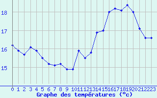 Courbe de tempratures pour Cap de la Hague (50)