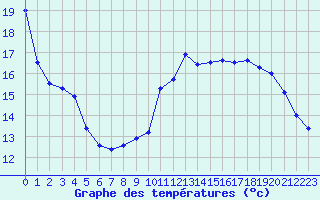 Courbe de tempratures pour Dole-Tavaux (39)