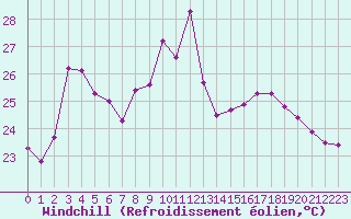 Courbe du refroidissement olien pour Leucate (11)