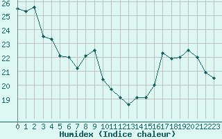 Courbe de l'humidex pour Millau - Soulobres (12)