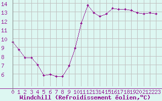 Courbe du refroidissement olien pour Saint-Brevin (44)