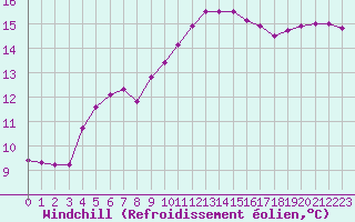 Courbe du refroidissement olien pour Cavalaire-sur-Mer (83)