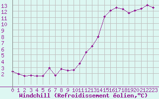 Courbe du refroidissement olien pour Bordeaux (33)