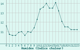 Courbe de l'humidex pour Grasque (13)