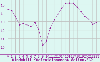 Courbe du refroidissement olien pour Courcouronnes (91)