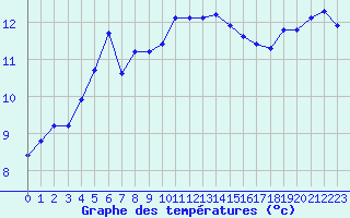 Courbe de tempratures pour Lagny-sur-Marne (77)