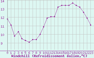 Courbe du refroidissement olien pour Challes-les-Eaux (73)