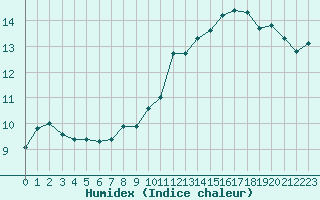 Courbe de l'humidex pour Dounoux (88)