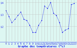 Courbe de tempratures pour Crozon (29)