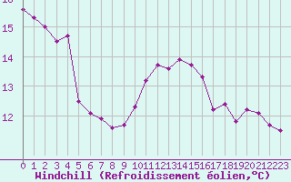 Courbe du refroidissement olien pour Thomery (77)