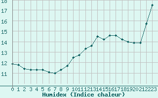 Courbe de l'humidex pour Ste (34)