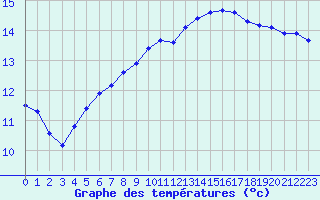 Courbe de tempratures pour Grandfresnoy (60)